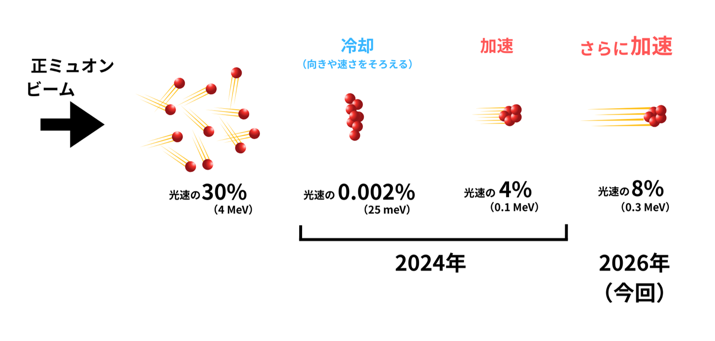 ミュオン加速、実証から実装へ<br />- 新実験エリアで冷却ミュオンの0.3 MeV加速に成功 -