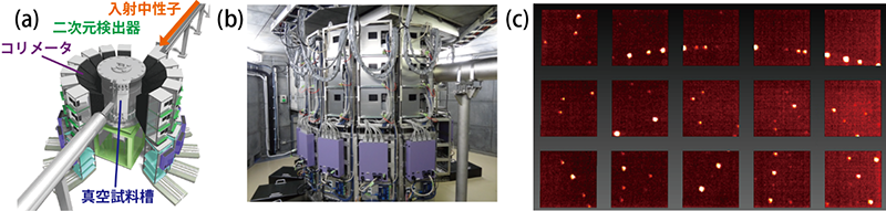  図1. 大強度陽子加速器施設J-PARCの物質・生命科学実験施設に設置されている特殊環境微小単結晶中性子構造解析装置 (SENJU) の (a) 外観図、 (b) 実際の装置、 (c) 測定した回折写真