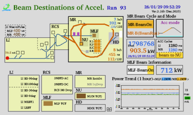Start of the Stable User Operations at 900 kW in the MR