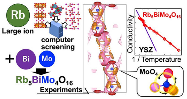 ルビジウムを含む初めての高酸化物イオン伝導体Rb<sub>5</sub>BiMo<sub>4</sub>O<sub>16</sub>を発見