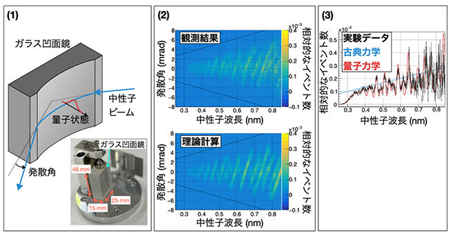 遠心力が作る量子状態の測定に成功<br />〜等価原理の検証と未知短距離力の探索へ