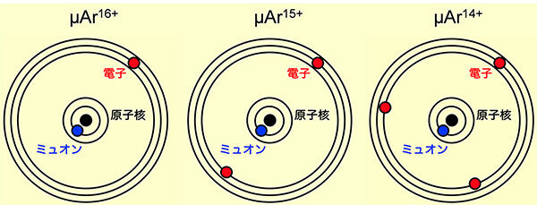 新たな原子系「多価ミュオンイオン」の観測に成功<br />- 宇宙観測検出器が捉えるエキゾチック原子の世界 -