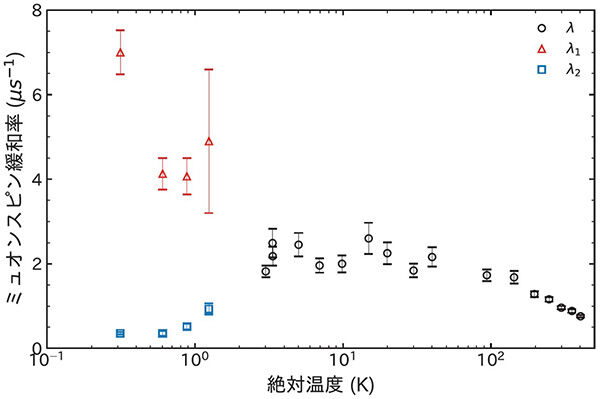 応力発光半導体でスピンドープ強磁性を発見<br />- エネルギー関連材料の機能革新に大きく寄与 -