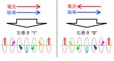 金属らせん磁性体の巻き方制御を直接実証<br />- 新型磁気メモリ開発に向け重要な基盤を確立 -
