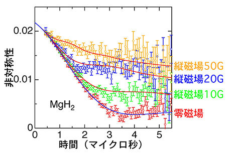 MgH2試料のμ-SR非対称性スペクトル